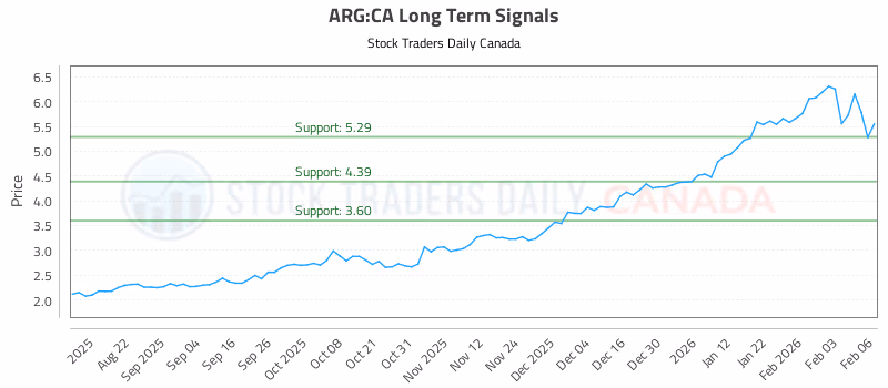 Stock Chart for ARG:CA