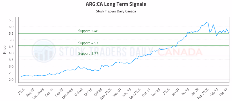 Stock Chart for ARG:CA
