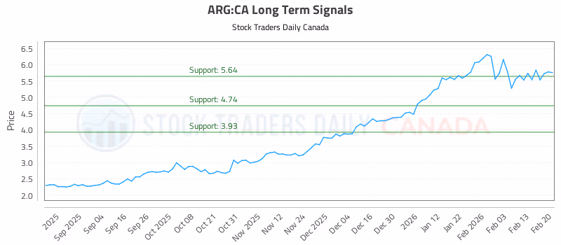 Stock Chart for ARG:CA