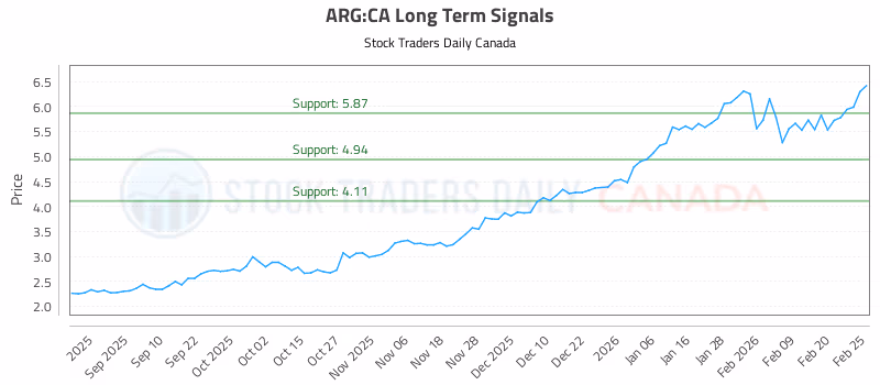 Stock Chart for ARG:CA