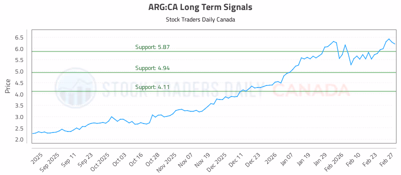 Stock Chart for ARG:CA