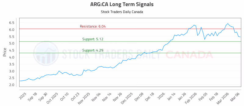Stock Chart for ARG:CA