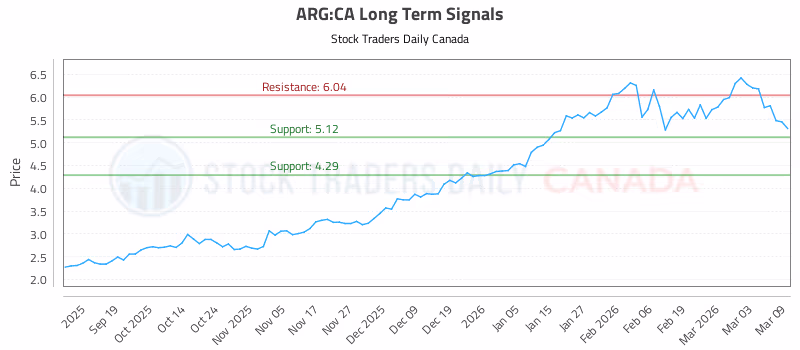 Stock Chart for ARG:CA