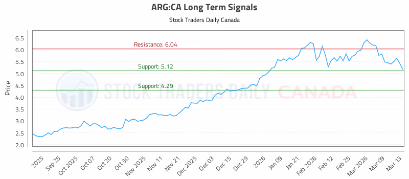 Stock Chart for ARG:CA