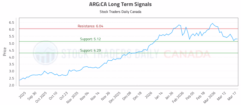 Stock Chart for ARG:CA