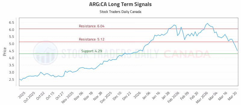 Stock Chart for ARG:CA