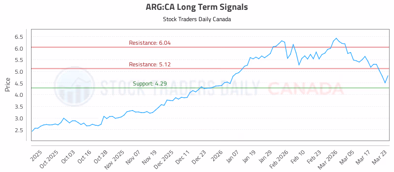 Stock Chart for ARG:CA