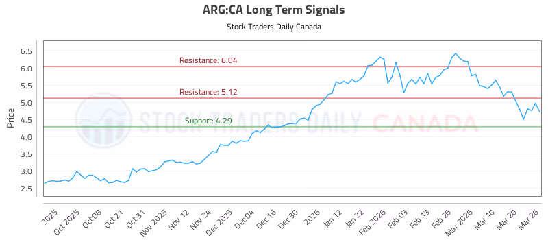 Stock Chart for ARG:CA