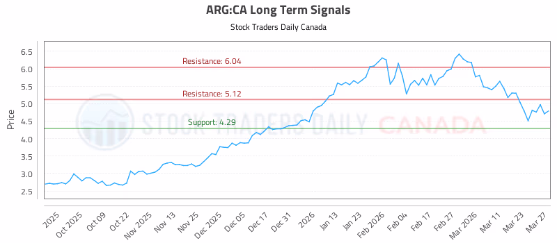 Stock Chart for ARG:CA