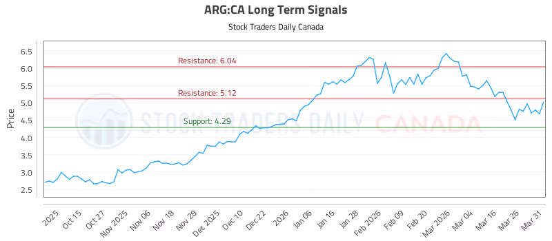 Stock Chart for ARG:CA