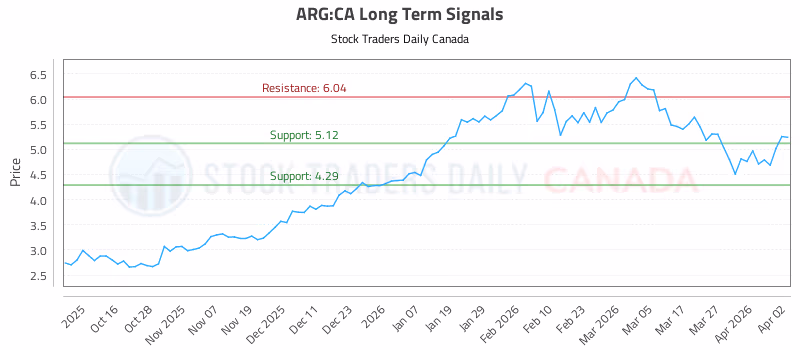 Stock Chart for ARG:CA