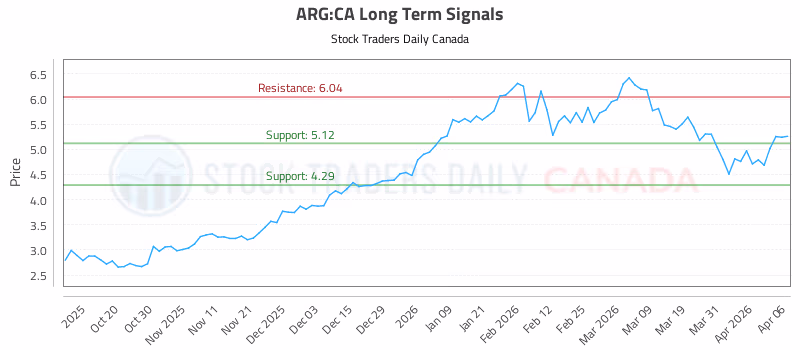 Stock Chart for ARG:CA