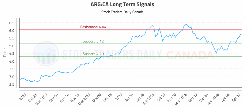 Stock Chart for ARG:CA