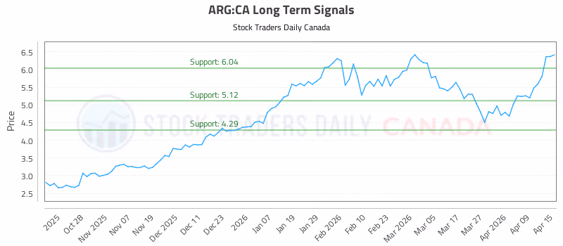 Stock Chart for ARG:CA
