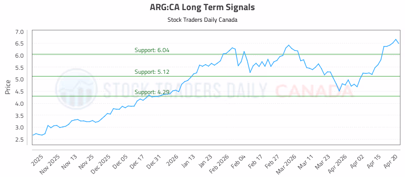 Stock Chart for ARG:CA