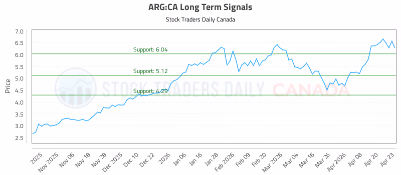 Stock Chart for ARG:CA