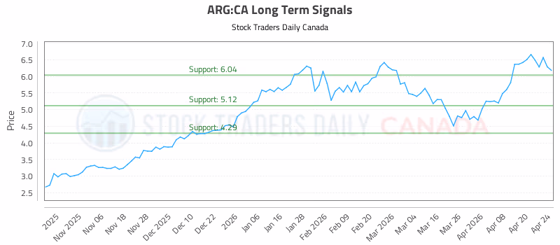 Stock Chart for ARG:CA