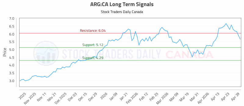 Stock Chart for ARG:CA