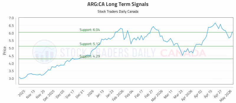 Stock Chart for ARG:CA