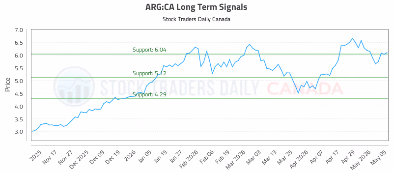 Stock Chart for ARG:CA