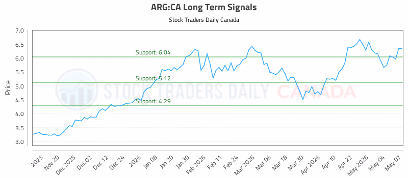 Stock Chart for ARG:CA