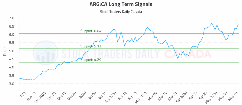 Stock Chart for ARG:CA