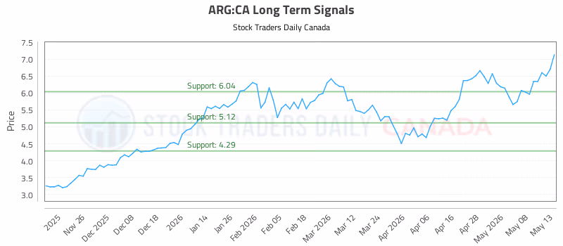 Stock Chart for ARG:CA
