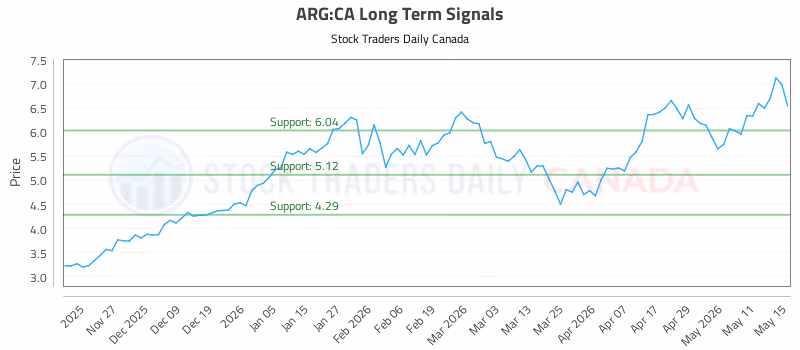 Stock Chart for ARG:CA