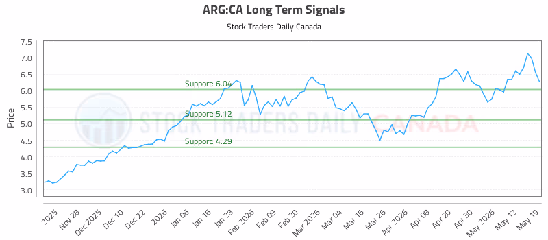 Stock Chart for ARG:CA
