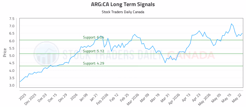 Stock Chart for ARG:CA
