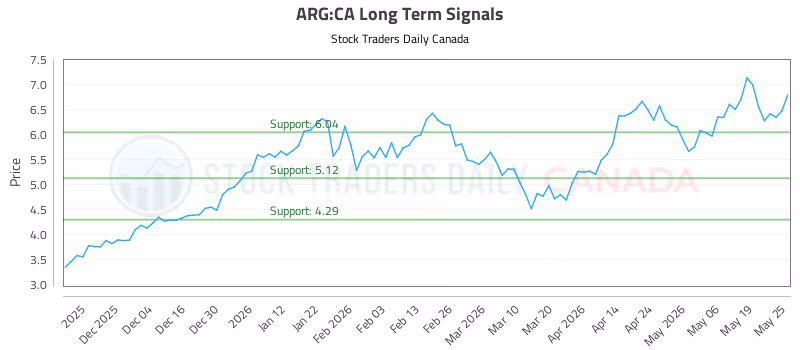 Stock Chart for ARG:CA