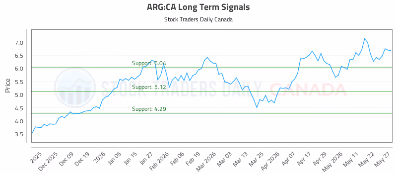 Stock Chart for ARG:CA