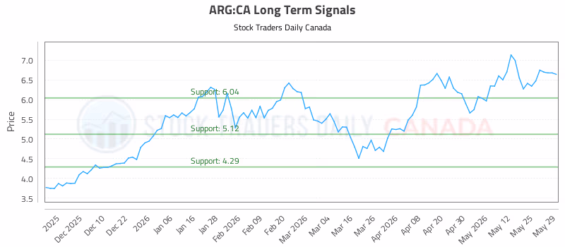 Stock Chart for ARG:CA