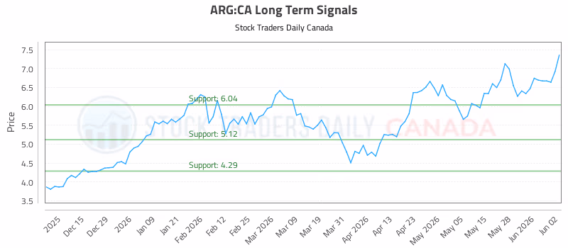 Stock Chart for ARG:CA