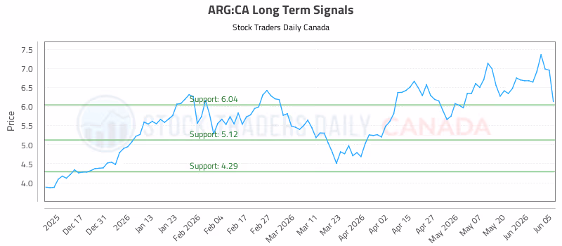 Stock Chart for ARG:CA