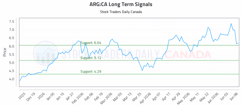 Stock Chart for ARG:CA