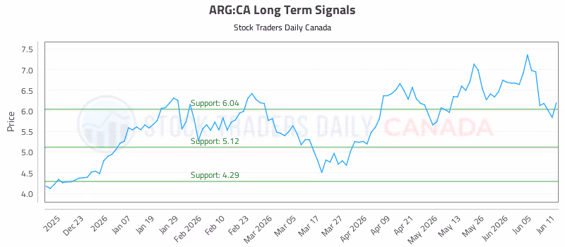 Stock Chart for ARG:CA