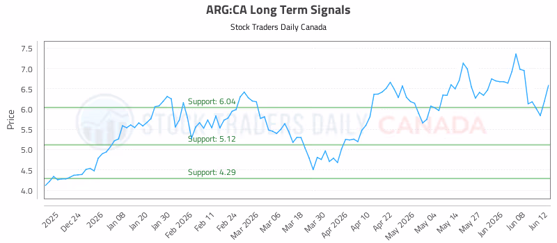 Stock Chart for ARG:CA
