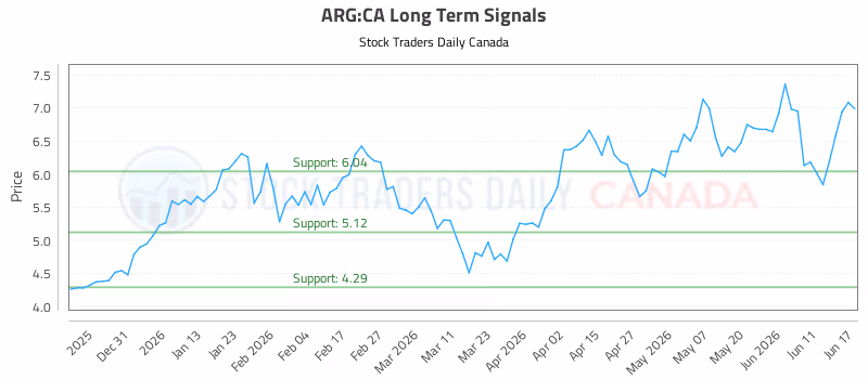 Stock Chart for ARG:CA