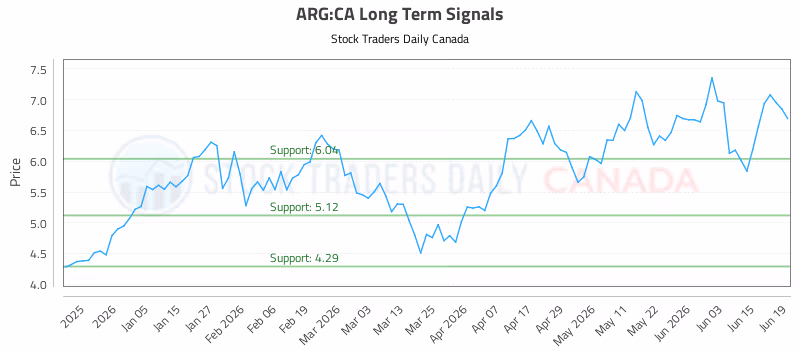 Stock Chart for ARG:CA