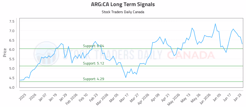 Stock Chart for ARG:CA