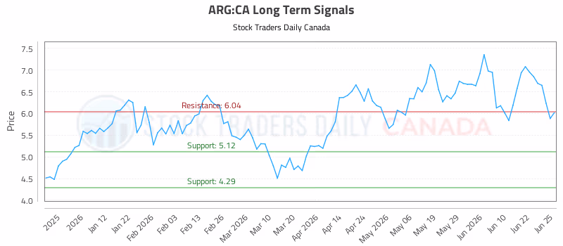 Stock Chart for ARG:CA