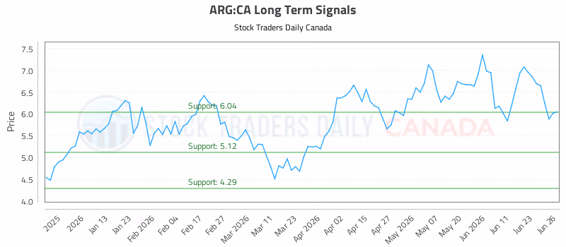 Stock Chart for ARG:CA