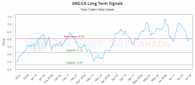 Stock Chart for ARG:CA
