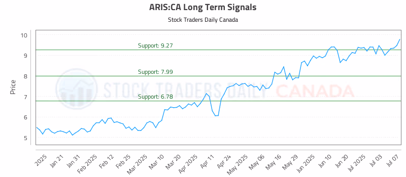 Stock Chart for ARIS:CA