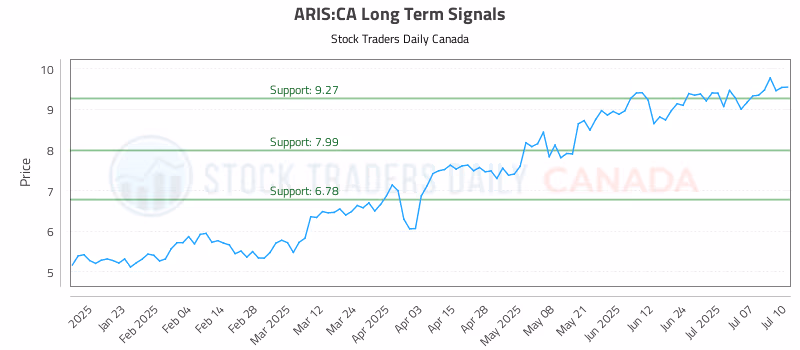 Stock Chart for ARIS:CA