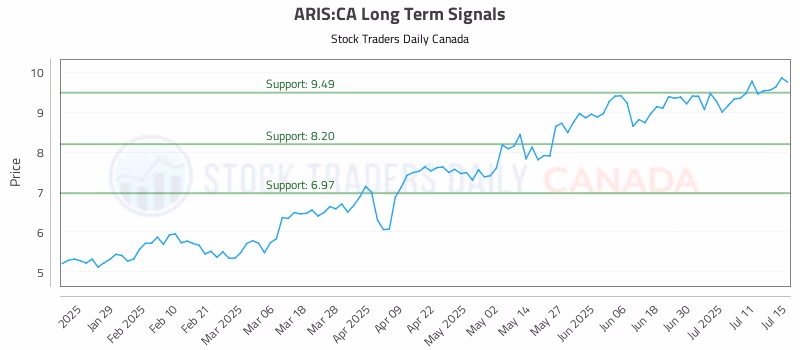Stock Chart for ARIS:CA