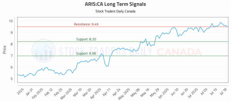 Stock Chart for ARIS:CA