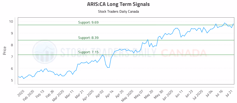 Stock Chart for ARIS:CA