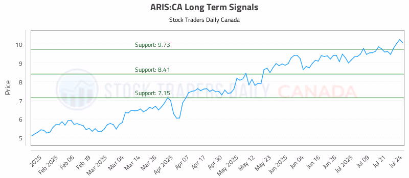 Stock Chart for ARIS:CA